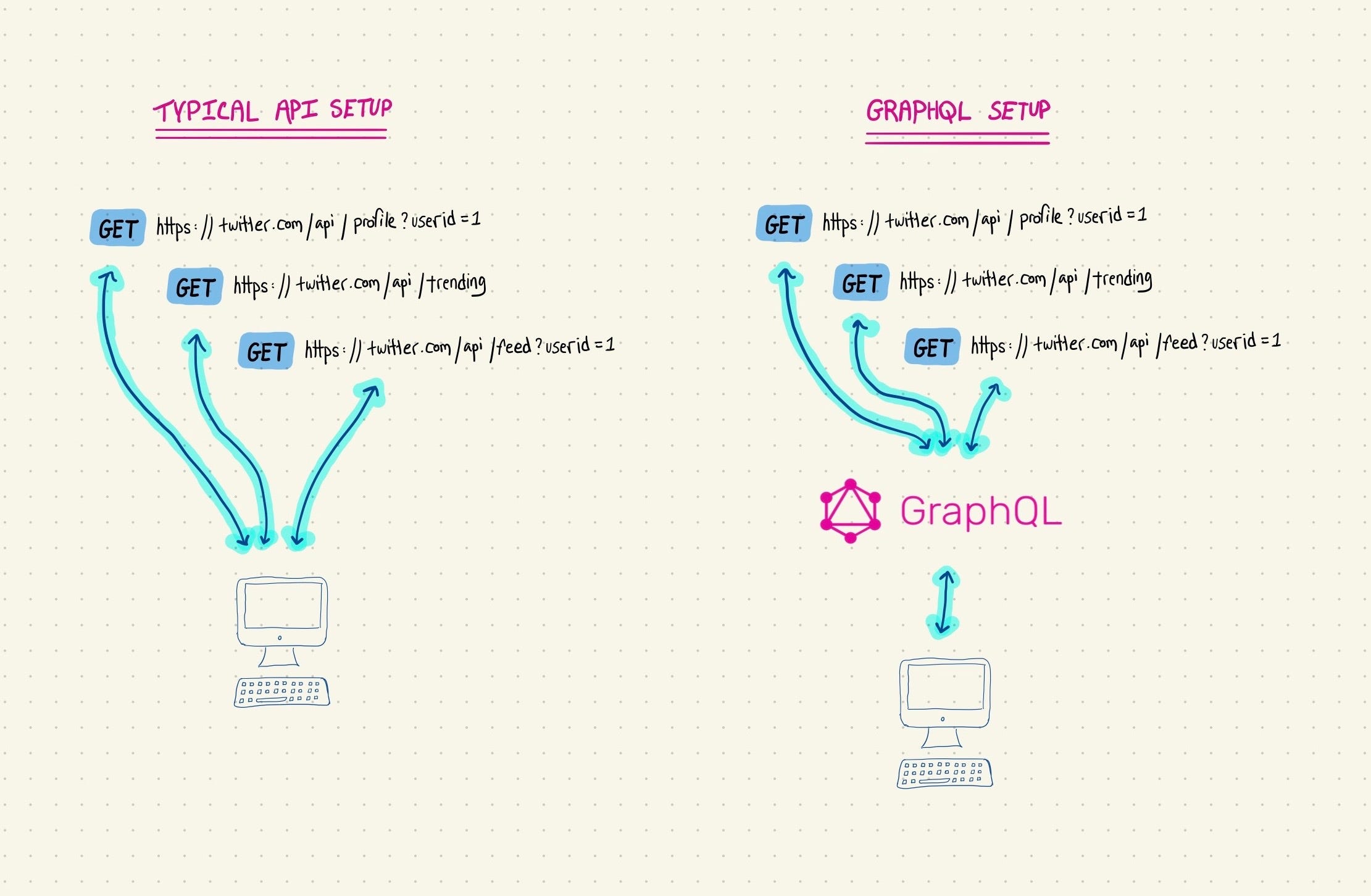 GraphQL