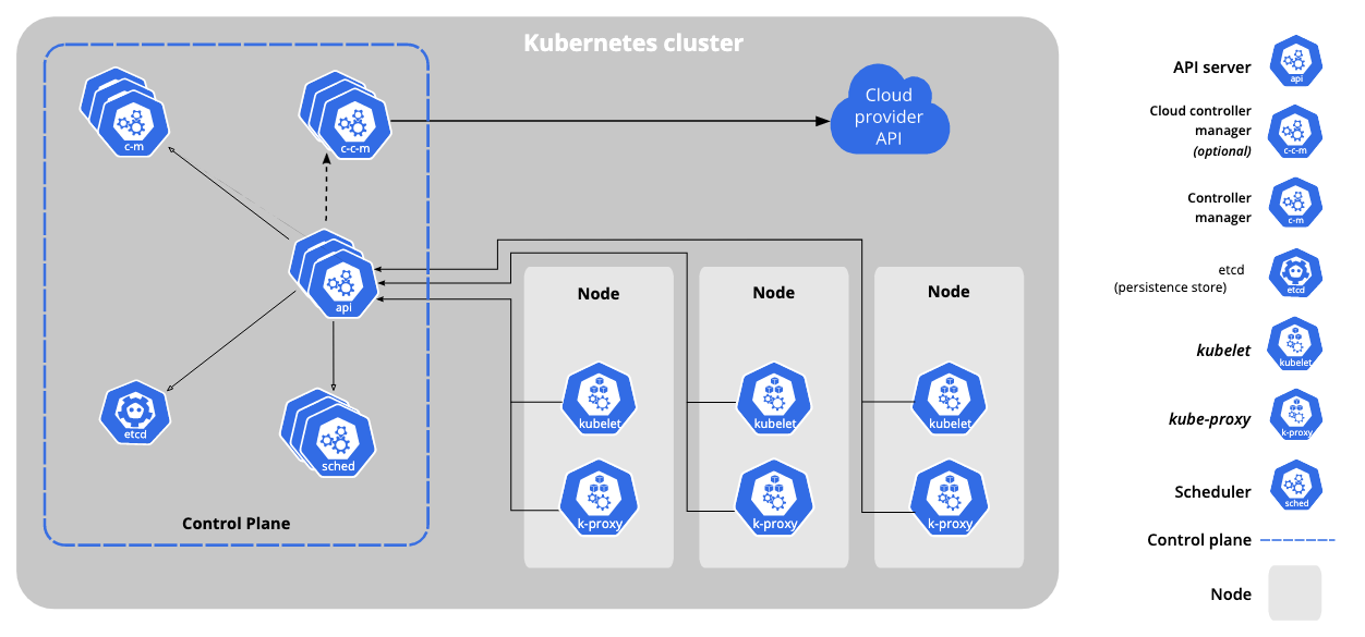 Kubernetes