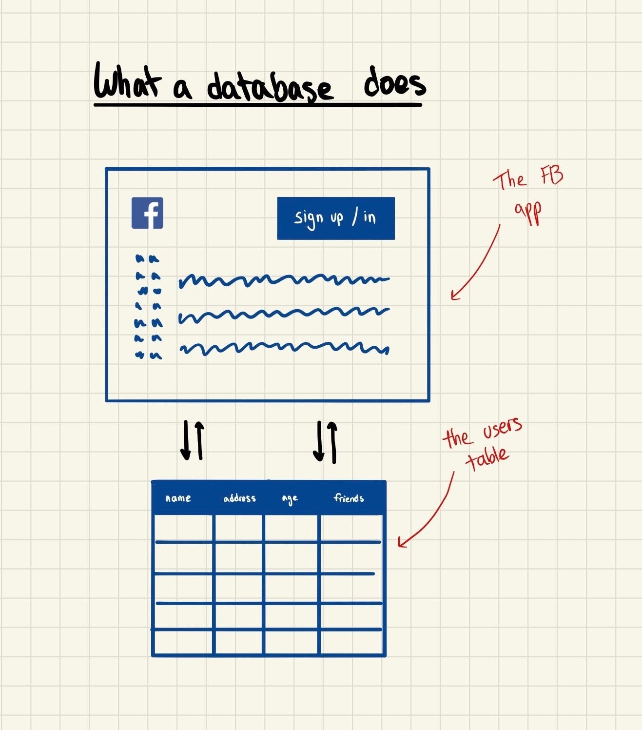 Production database