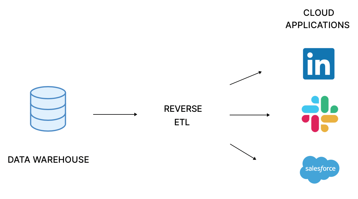 Reverse ETL